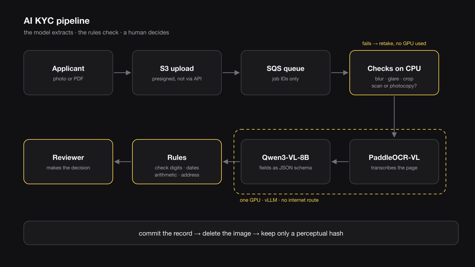 KYC pipeline: the browser uploads straight to S3, SQS queues the job, the worker runs source and quality checks, PaddleOCR-VL transcribes, Qwen3-VL structures the fields, deterministic rules check them, the record is committed and the image deleted.